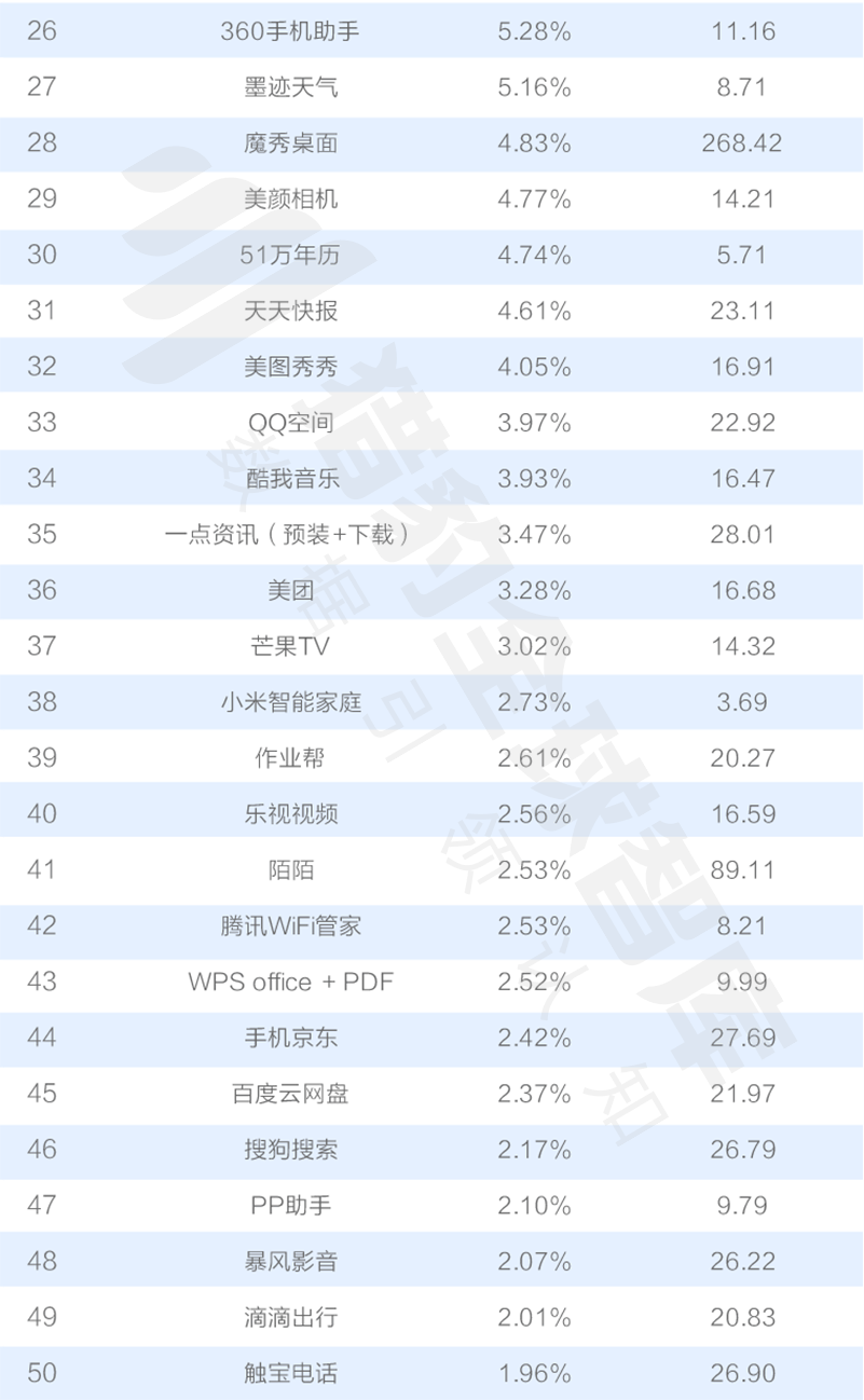 016三季度app排行榜，200个排名，18大领域，44张图表全面展现"