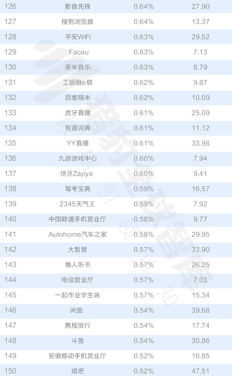 016三季度app排行榜，200个排名，18大领域，44张图表全面展现"