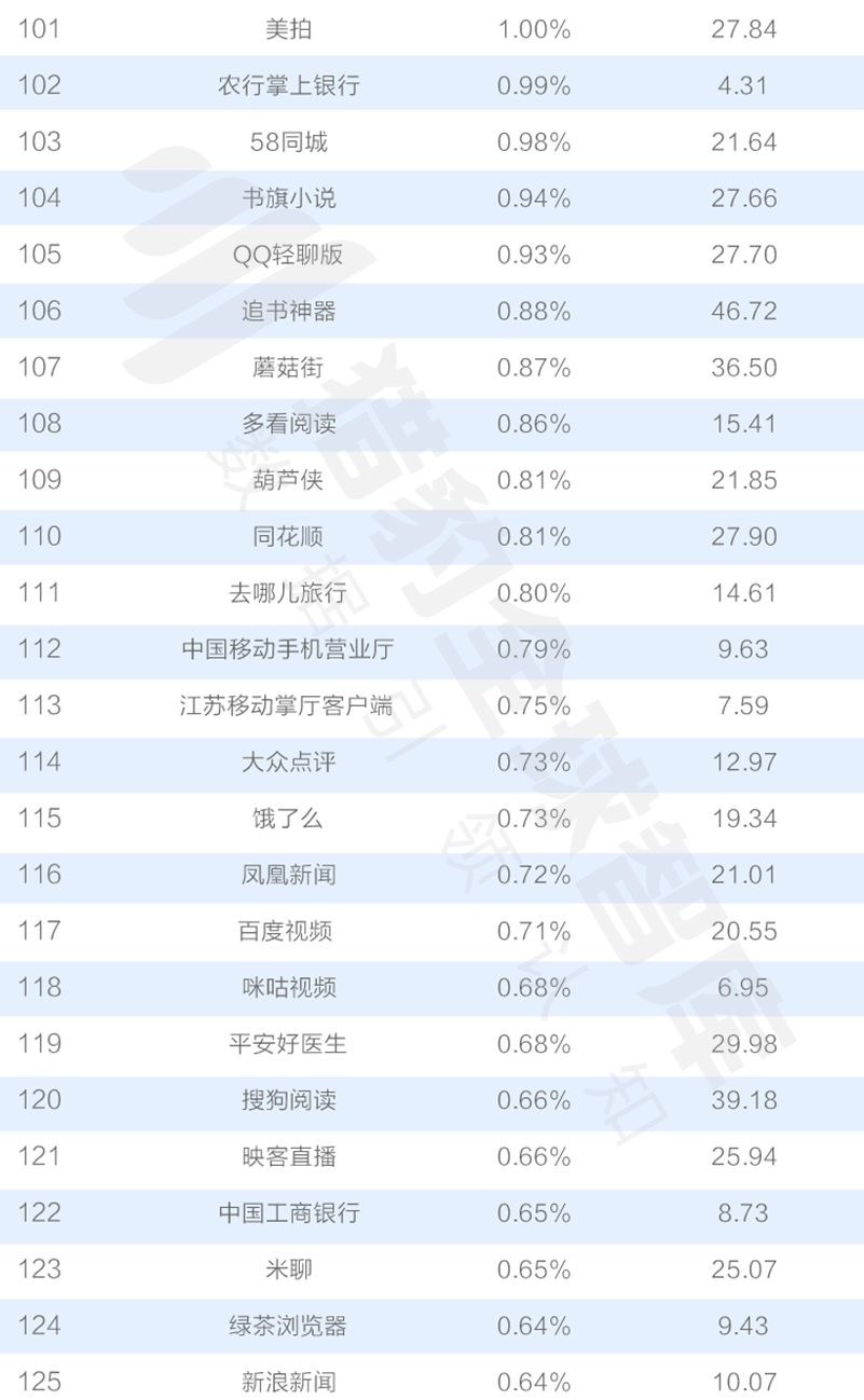 016三季度app排行榜，200个排名，18大领域，44张图表全面展现"
