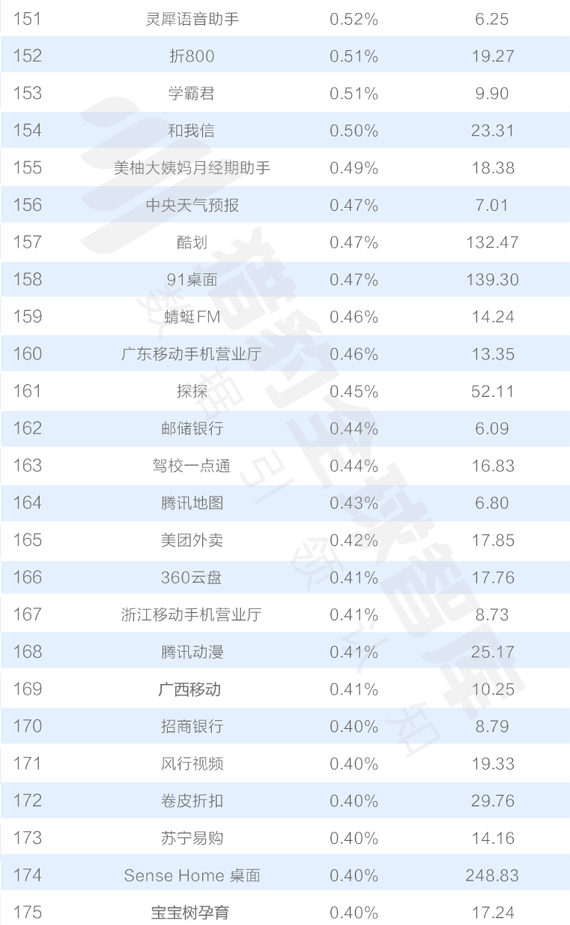016三季度app排行榜，200个排名，18大领域，44张图表全面展现"