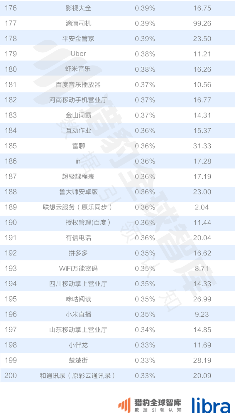 016三季度app排行榜，200个排名，18大领域，44张图表全面展现"