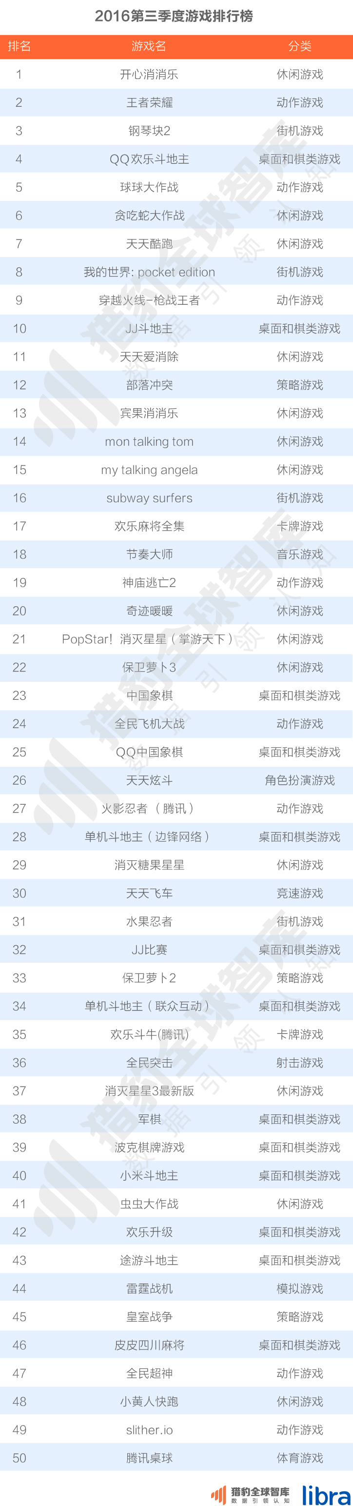 016三季度app排行榜，200个排名，18大领域，44张图表全面展现"