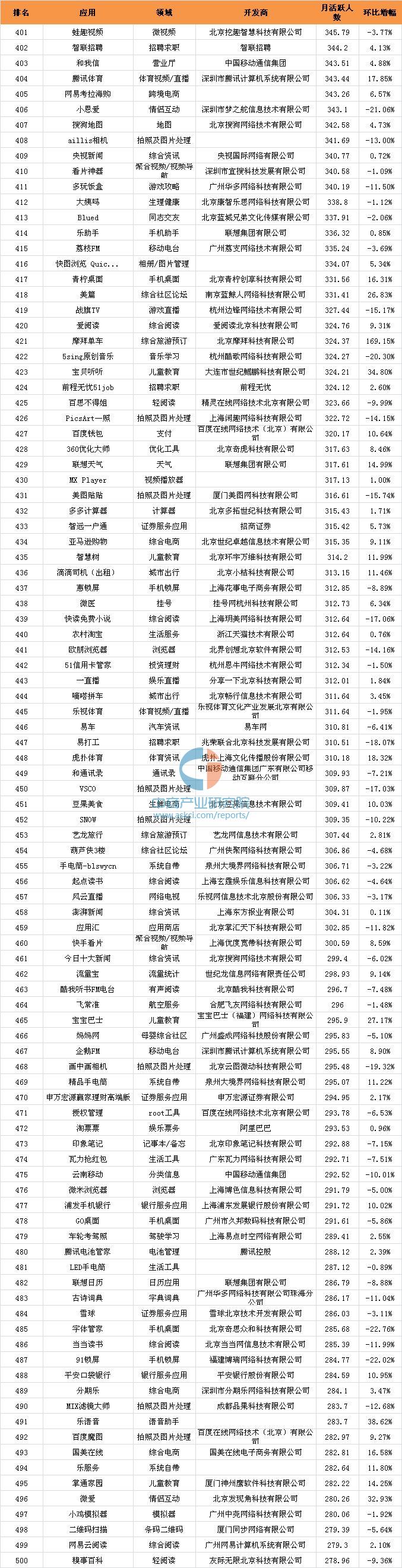 016年10月移动应用APP千强排行榜（TOP1000全榜单）"