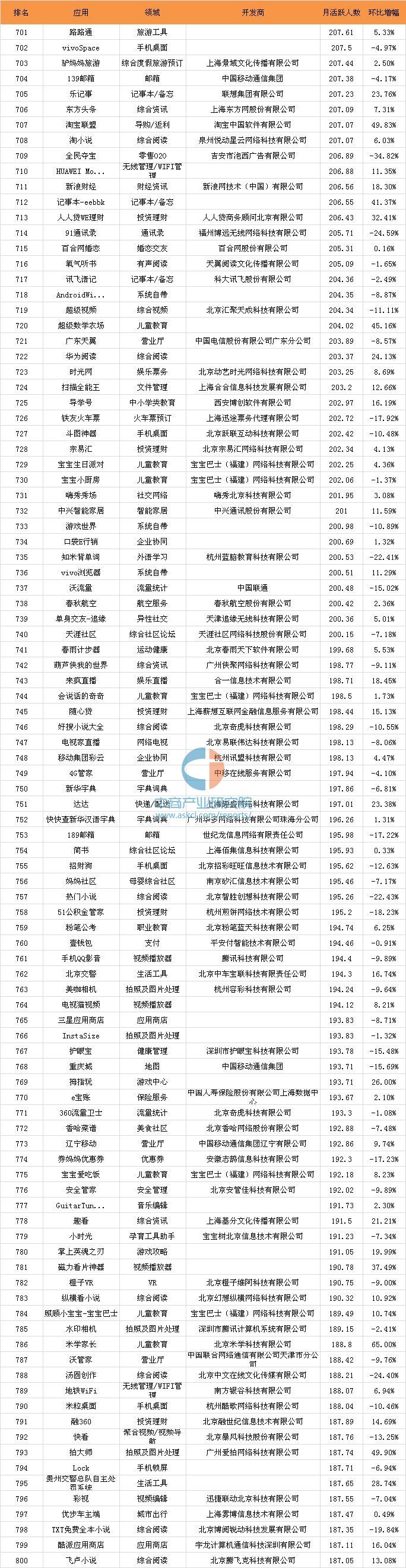 016年10月移动应用APP千强排行榜（TOP1000全榜单）"