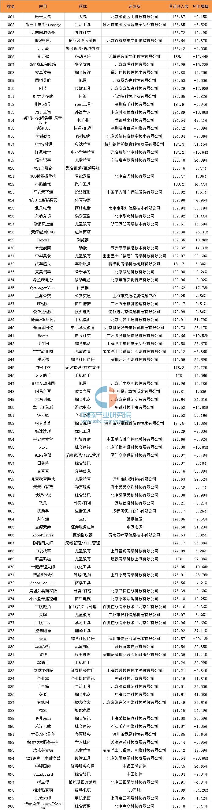 016年10月移动应用APP千强排行榜（TOP1000全榜单）"