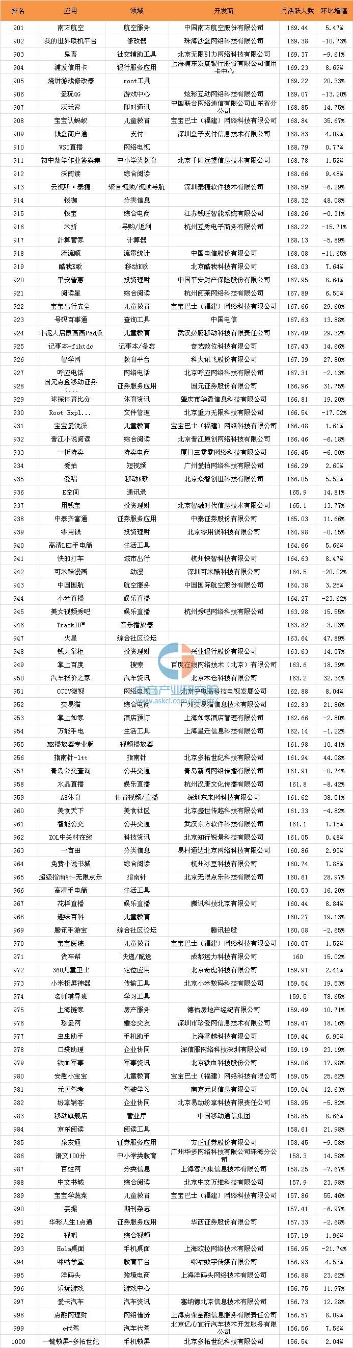 016年10月移动应用APP千强排行榜（TOP1000全榜单）"