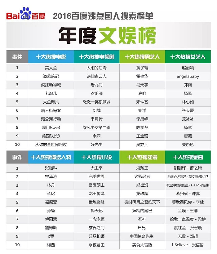 年度文娱榜