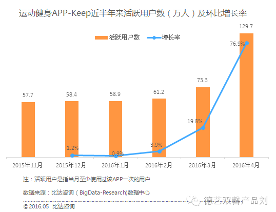 keep产品体验报告，告诉你用户增长的秘密