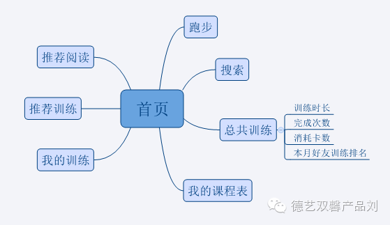 keep产品体验报告，告诉你用户增长的秘密