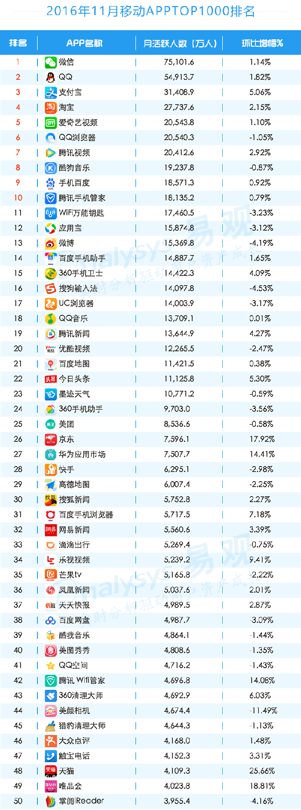 016年11月移动APPTOP1000排名"
