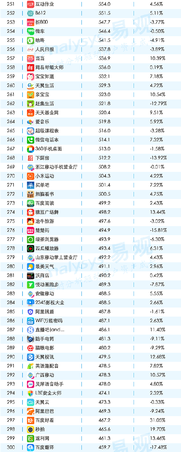 016年11月移动APPTOP1000排名"