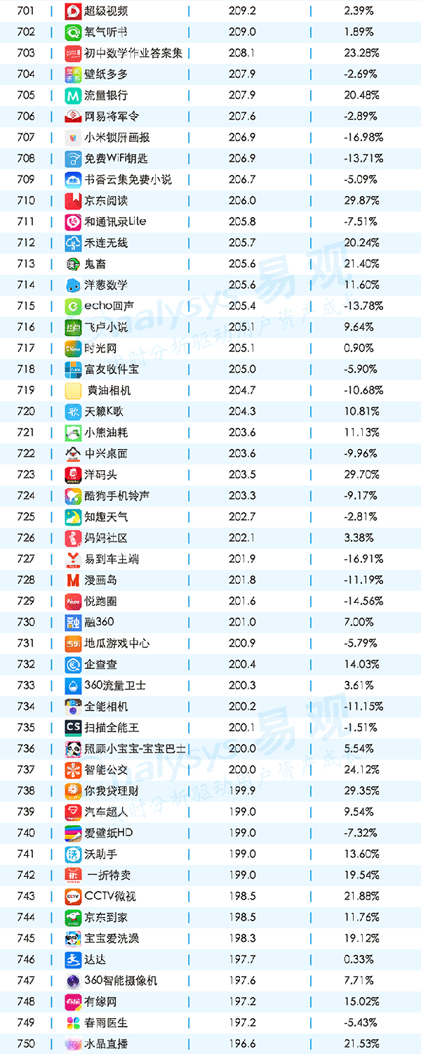 016年11月移动APPTOP1000排名"