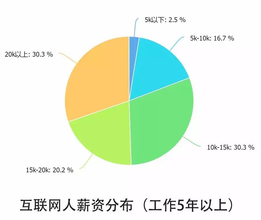0个关键点解读2016中国互联网从业者生存现状"