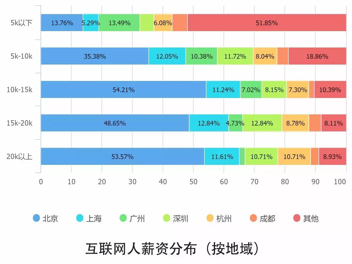 0个关键点解读2016中国互联网从业者生存现状"
