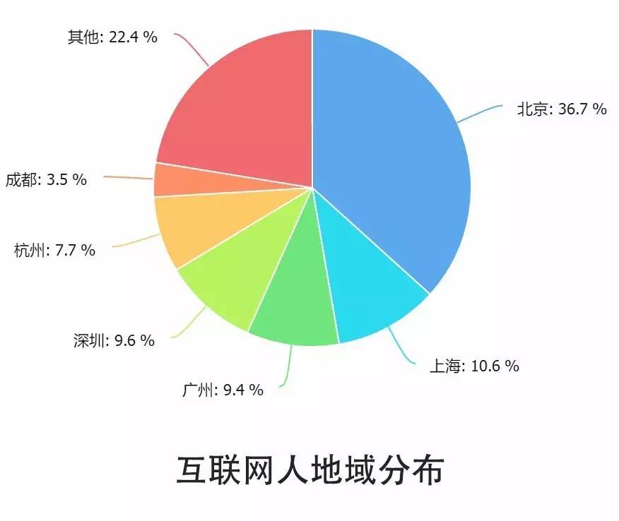 0个关键点解读2016中国互联网从业者生存现状"