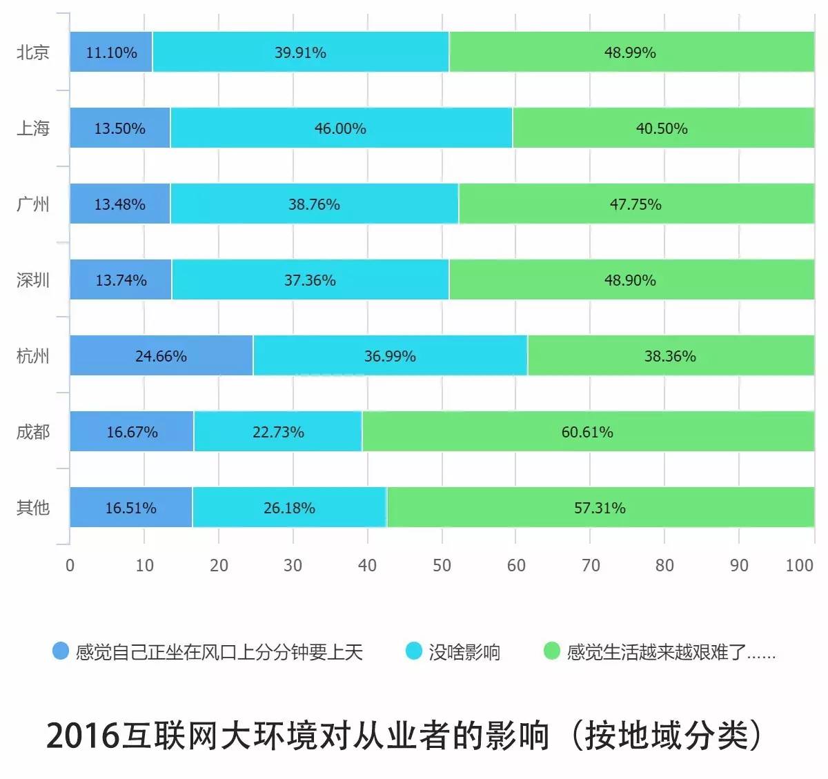 0个关键点解读2016中国互联网从业者生存现状"