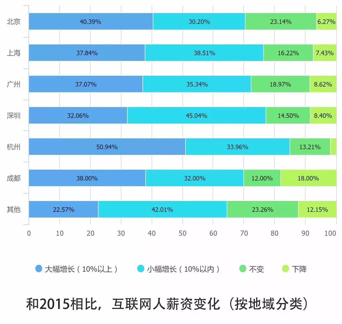 0个关键点解读2016中国互联网从业者生存现状"