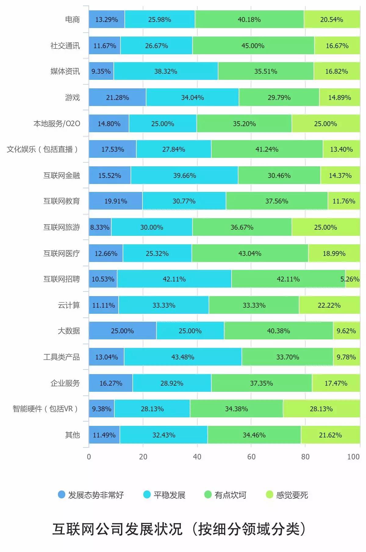 0个关键点解读2016中国互联网从业者生存现状"