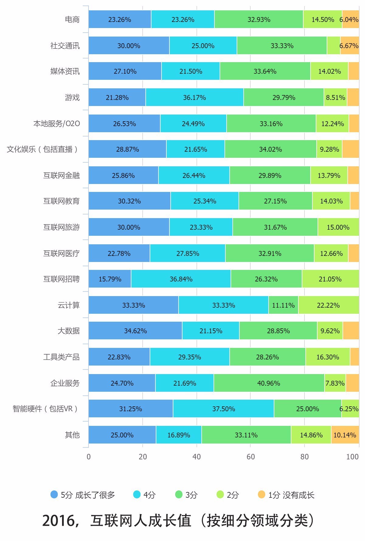 0个关键点解读2016中国互联网从业者生存现状"