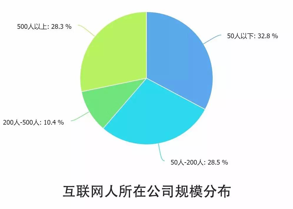 0个关键点解读2016中国互联网从业者生存现状"
