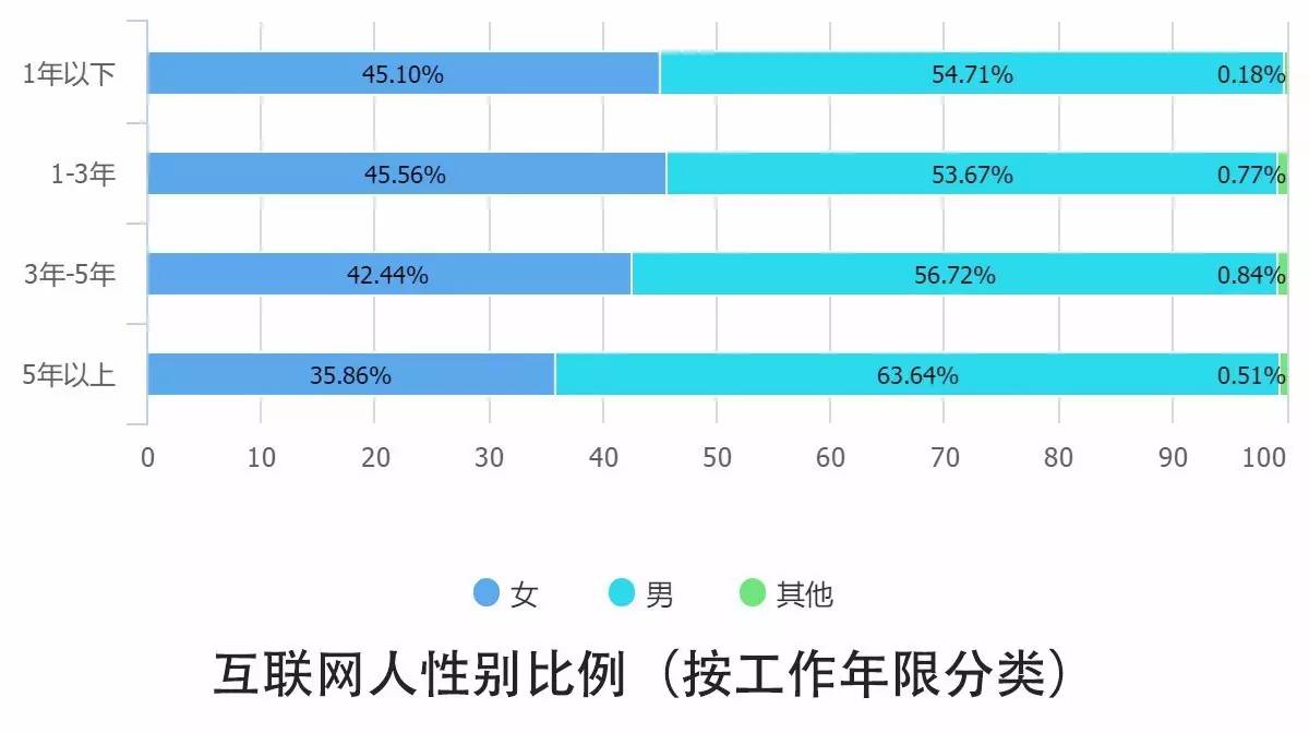 0个关键点解读2016中国互联网从业者生存现状"