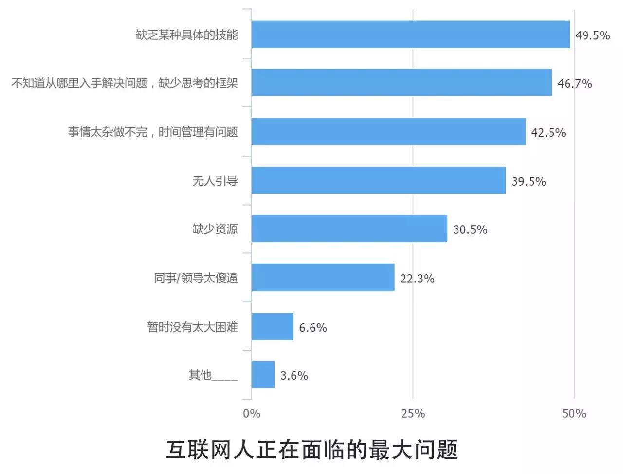 0个关键点解读2016中国互联网从业者生存现状"