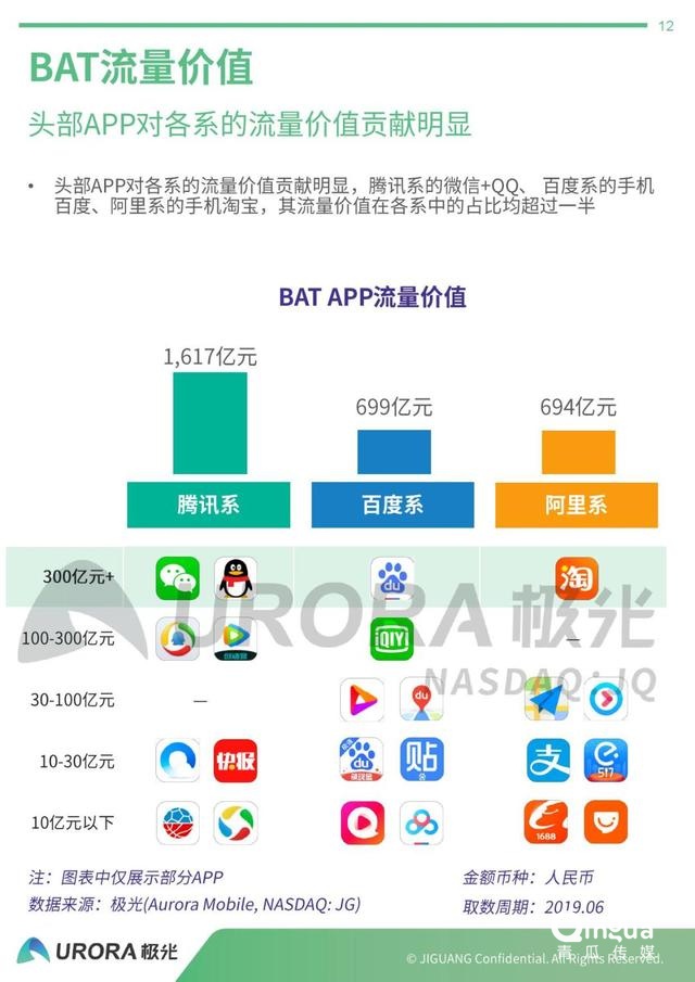 019年APP流量价值评估报告"
