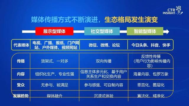 019年中国媒体市场趋势洞察