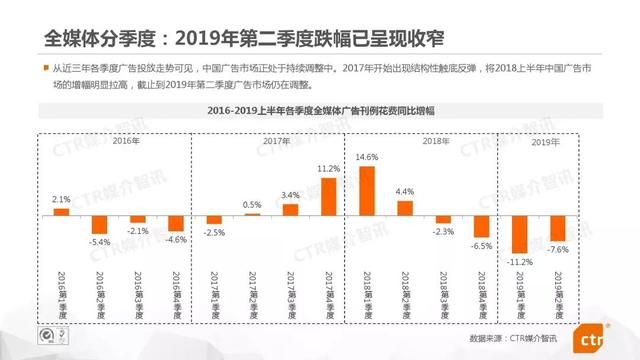 019上半年中国广告市场报告"