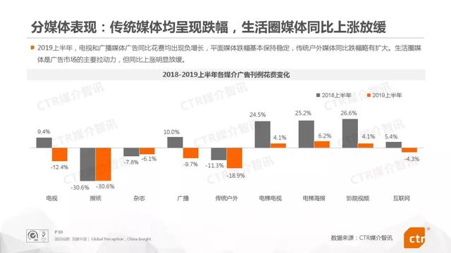 019上半年中国广告市场报告"