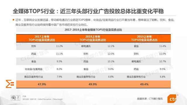 019上半年中国广告市场报告"