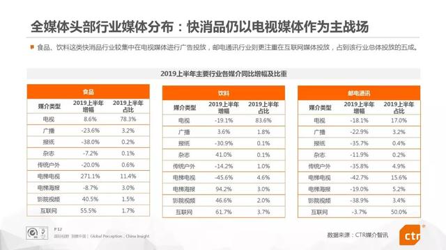 019上半年中国广告市场报告"