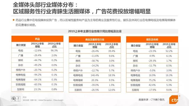 019上半年中国广告市场报告"