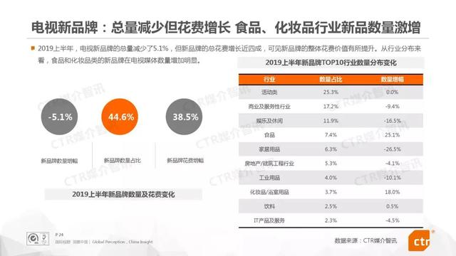 019上半年中国广告市场报告"