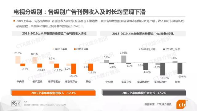 019上半年中国广告市场报告"