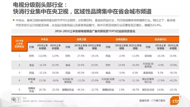 019上半年中国广告市场报告"