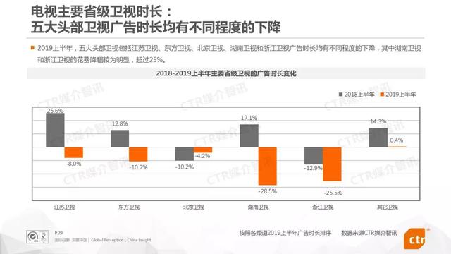 019上半年中国广告市场报告"