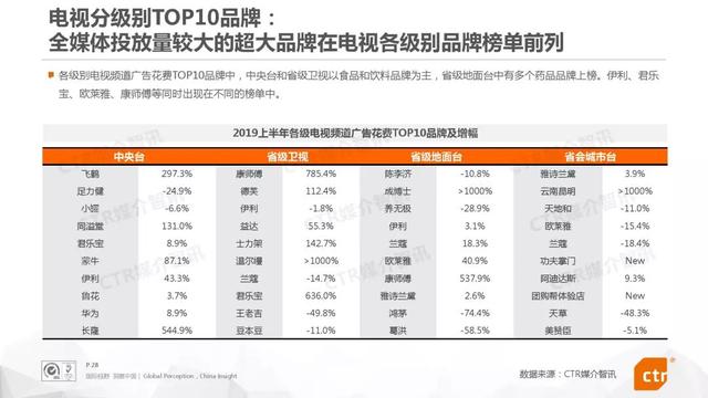 019上半年中国广告市场报告"