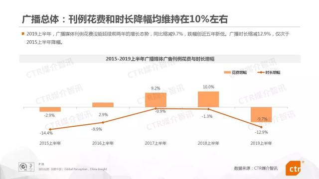 019上半年中国广告市场报告"