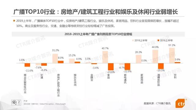 019上半年中国广告市场报告"