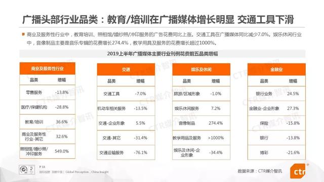 019上半年中国广告市场报告"