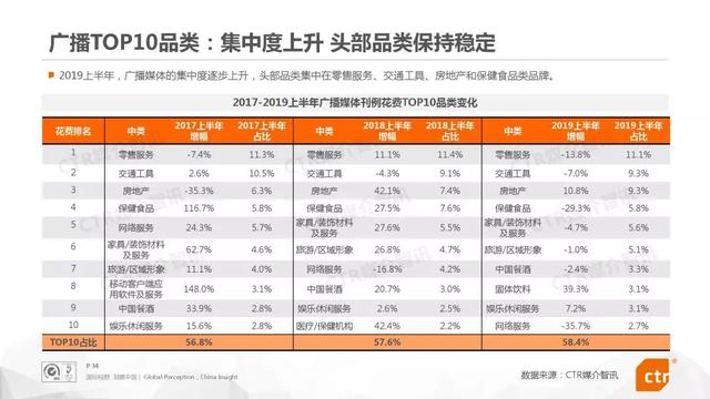 019上半年中国广告市场报告"