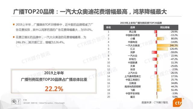 019上半年中国广告市场报告"