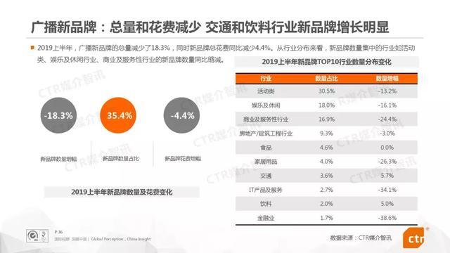 019上半年中国广告市场报告"