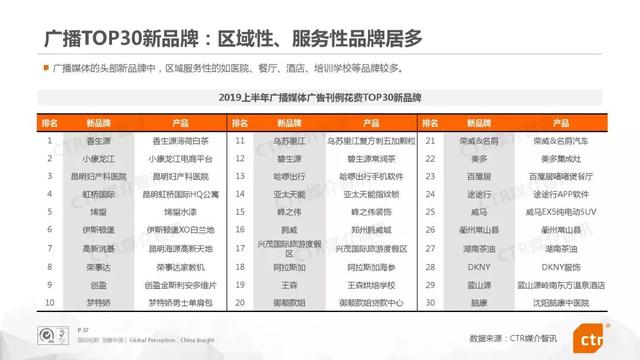 019上半年中国广告市场报告"
