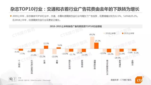 019上半年中国广告市场报告"