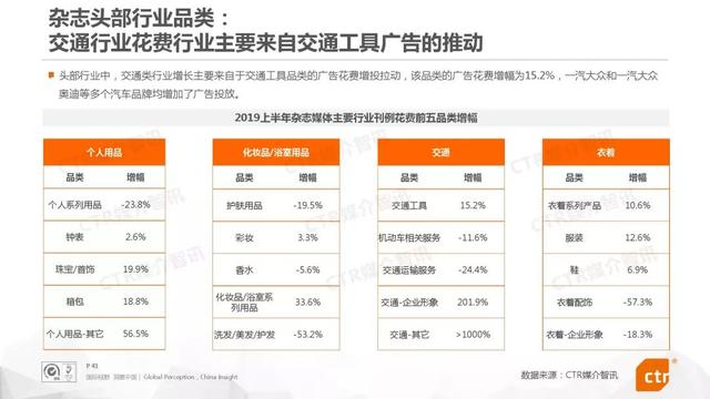 019上半年中国广告市场报告"