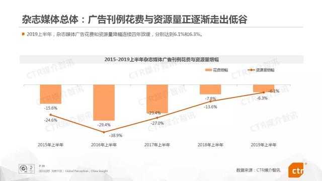 019上半年中国广告市场报告"