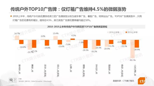 019上半年中国广告市场报告"