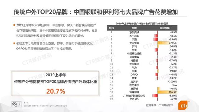 019上半年中国广告市场报告"